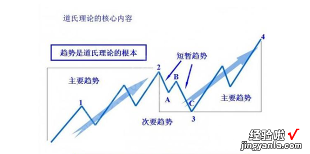 简述道氏理论，简述道氏理论的基本原理