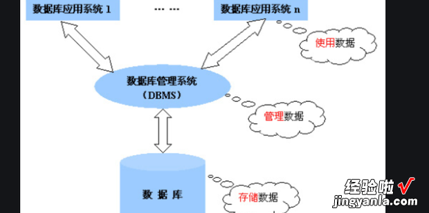 数据库管理系统的主要功能是什么，数据库管理系统有哪些