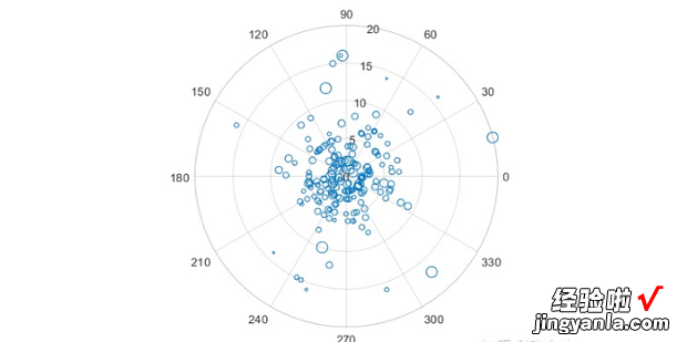 如何在matlab中画极坐标图，Matlab极坐标画圆