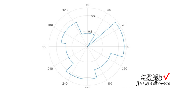 如何在matlab中画极坐标图，Matlab极坐标画圆
