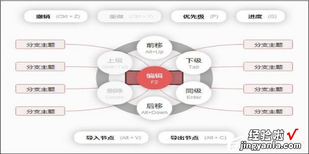 怎么用在线的百度脑图画思维导图、组织结构图