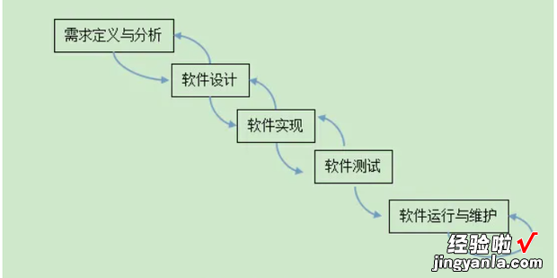 软件开发模型有哪几种，软件开发的模型有哪几种