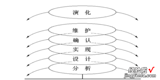 软件开发模型有哪几种，软件开发的模型有哪几种