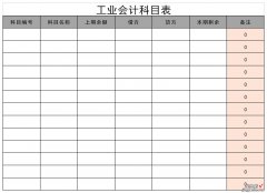 工业会计科目表Word文档下载