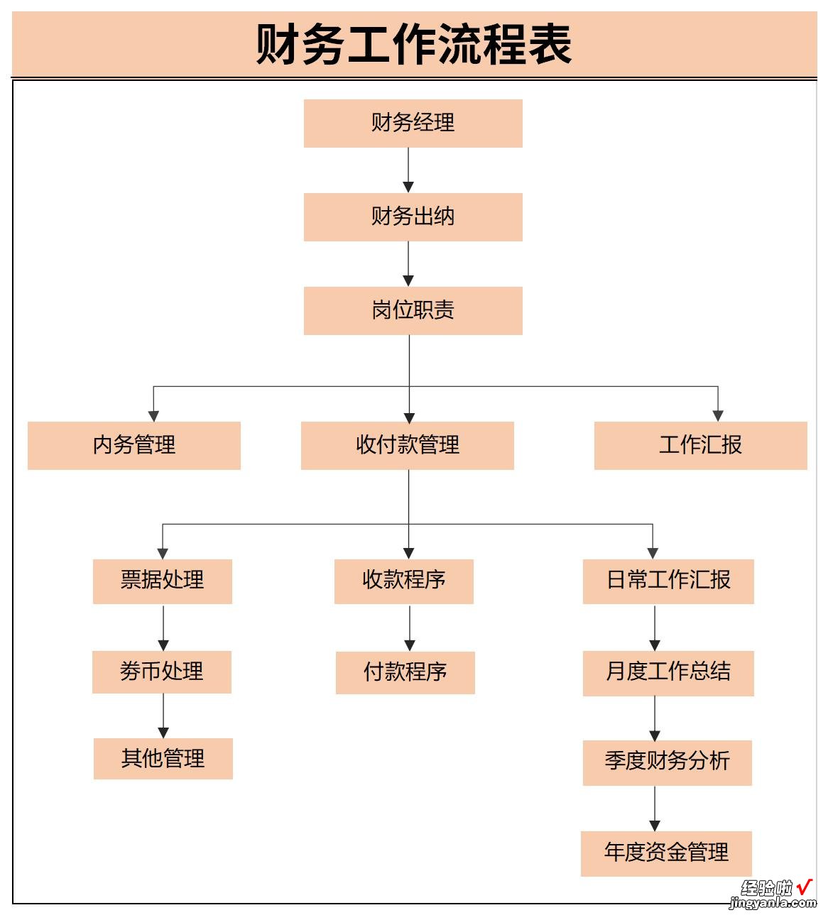 财务工作流程表Word文档下载