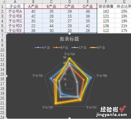 小编分享Excel制作雷达图联合饼图的混合数据对比图表的操作方法