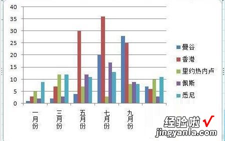 小编教你Excel图表坐标轴文字的方向进行更改的操作方法