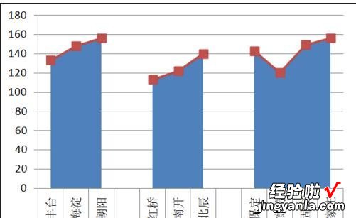 小编教你excel2016图表做到在柱状图顶端加上折线图效果的详细方法