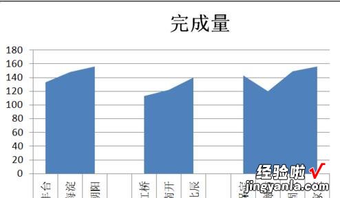 小编教你excel2016图表做到在柱状图顶端加上折线图效果的详细方法