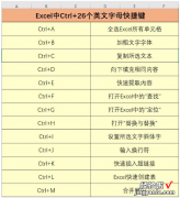 小编教你Ctrl&#043;A、B、C&#8230;..Z快捷键在Excel中的作用，超强