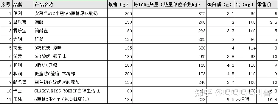 常见的几种0蔗糖酸奶对比