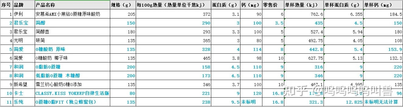 常见的几种0蔗糖酸奶对比