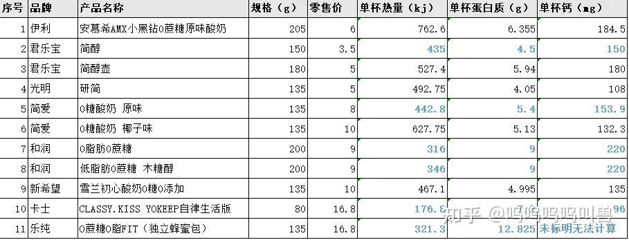 常见的几种0蔗糖酸奶对比