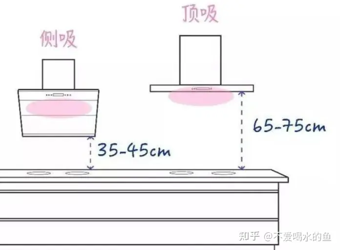 安装油烟机距离锅沿多近，吸烟效果最好，还不会碰头？