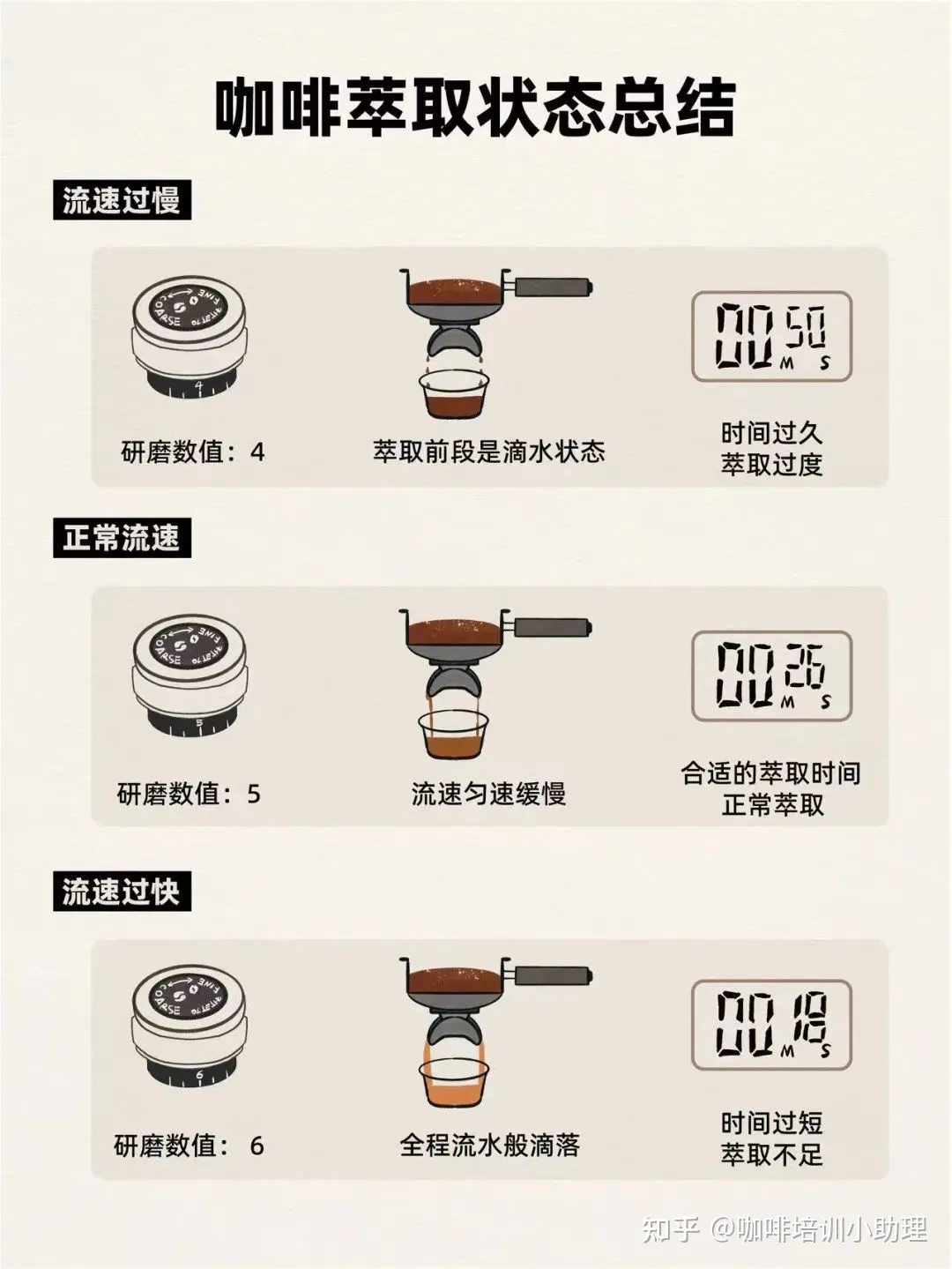 咖啡知识｜了解三种常见的咖啡萃取状态以及调整方式：