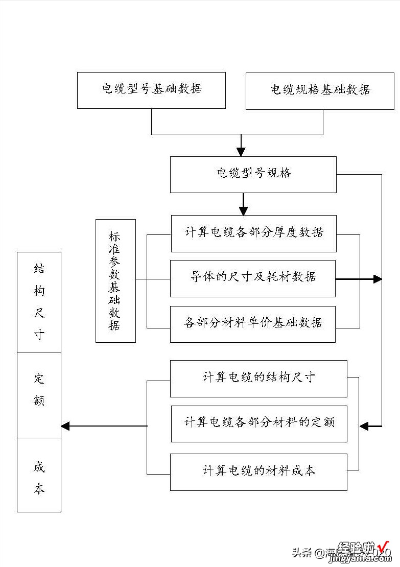 基于EXCEL进行中压电力电缆产品设计