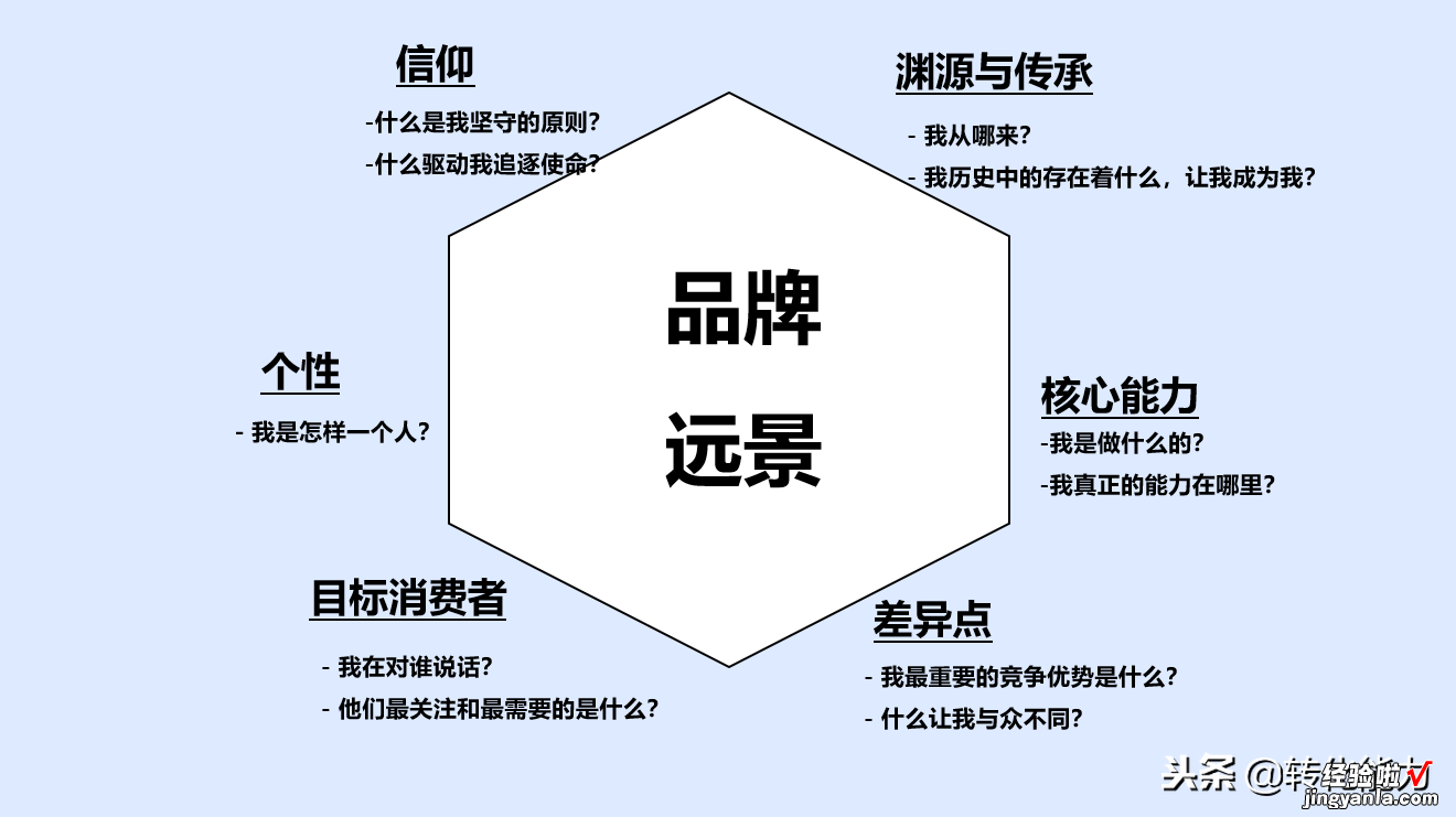 100天品牌升级计划，3个阶段品牌定位、规划、执行全面升级PPT