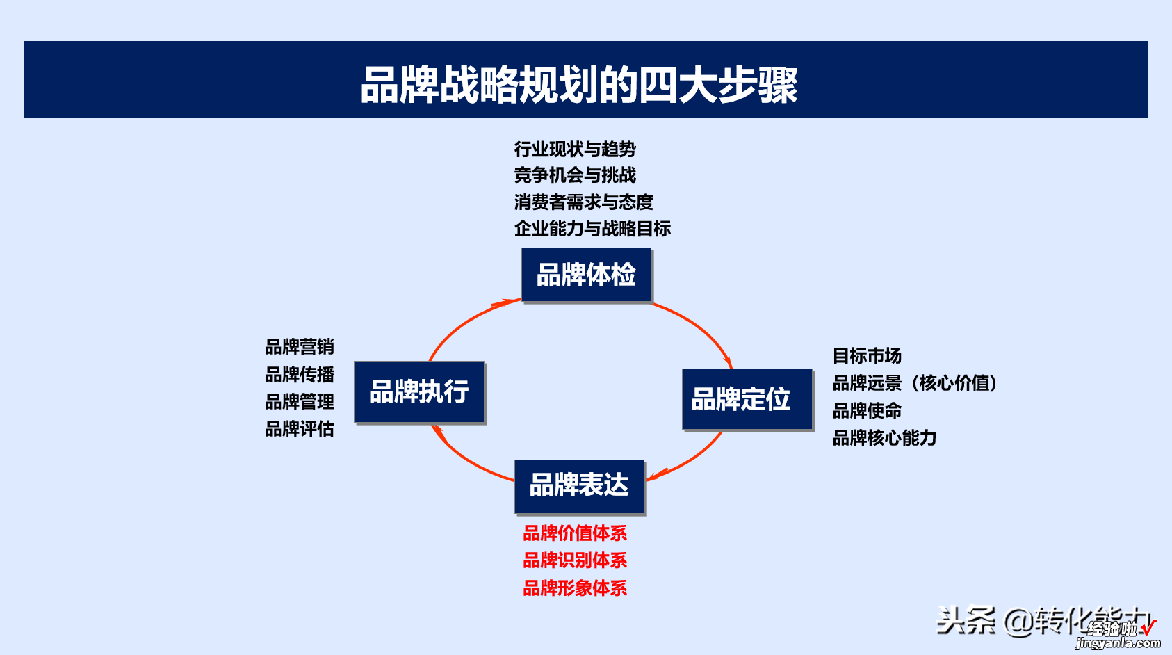 100天品牌升级计划，3个阶段品牌定位、规划、执行全面升级PPT