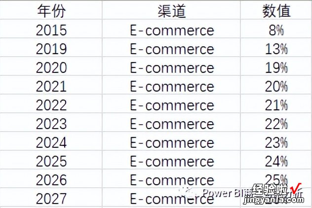 Excel图表可视化:零售美妆行业报告全渠道占比趋势分析