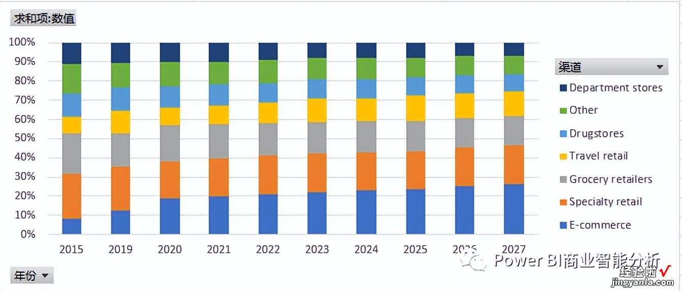 Excel图表可视化:零售美妆行业报告全渠道占比趋势分析
