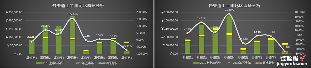 Excel上半年销售数据，同比环比分析，全自统算，前三数据显示