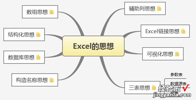 教你掌握Excel中最为重要的8大思想，全网首创