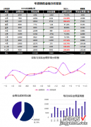 Excel年度业绩分析报表，自动变色显示，多图表分析高清直观