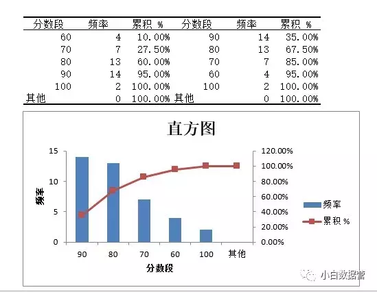 数据分析之EXCEL中的直方图