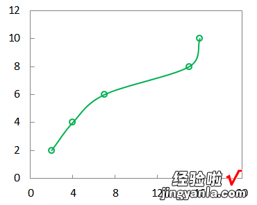 excel散点图怎么添加水平线和垂直线 excel散点图怎么加竖线