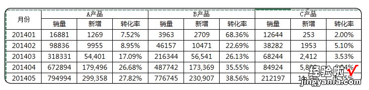 职场老司机都未必会的Excel技巧，将三个柱形图放在一张图表中