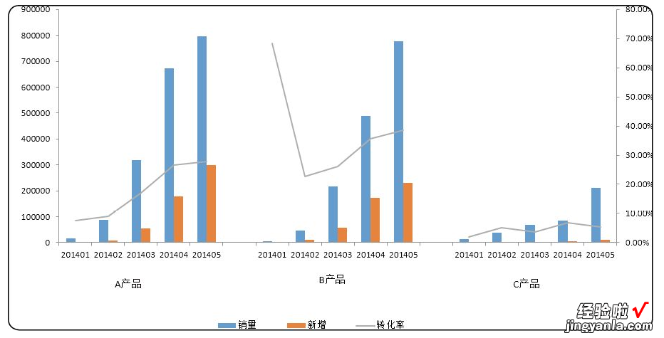 职场老司机都未必会的Excel技巧，将三个柱形图放在一张图表中