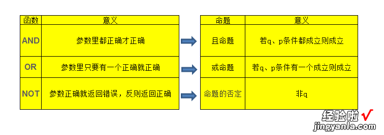 「小白excel系列」第13章：逻辑函数？先是逻辑、然后才是函数