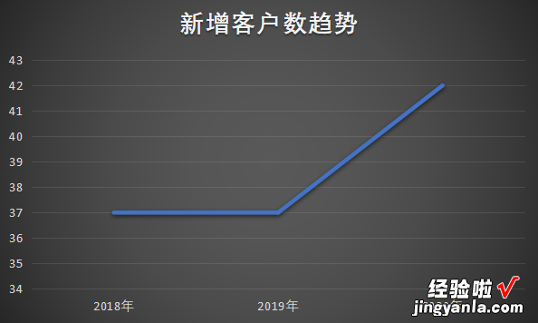 建议收藏 年终总结靠它了，Excel智能商业仪表盘制作