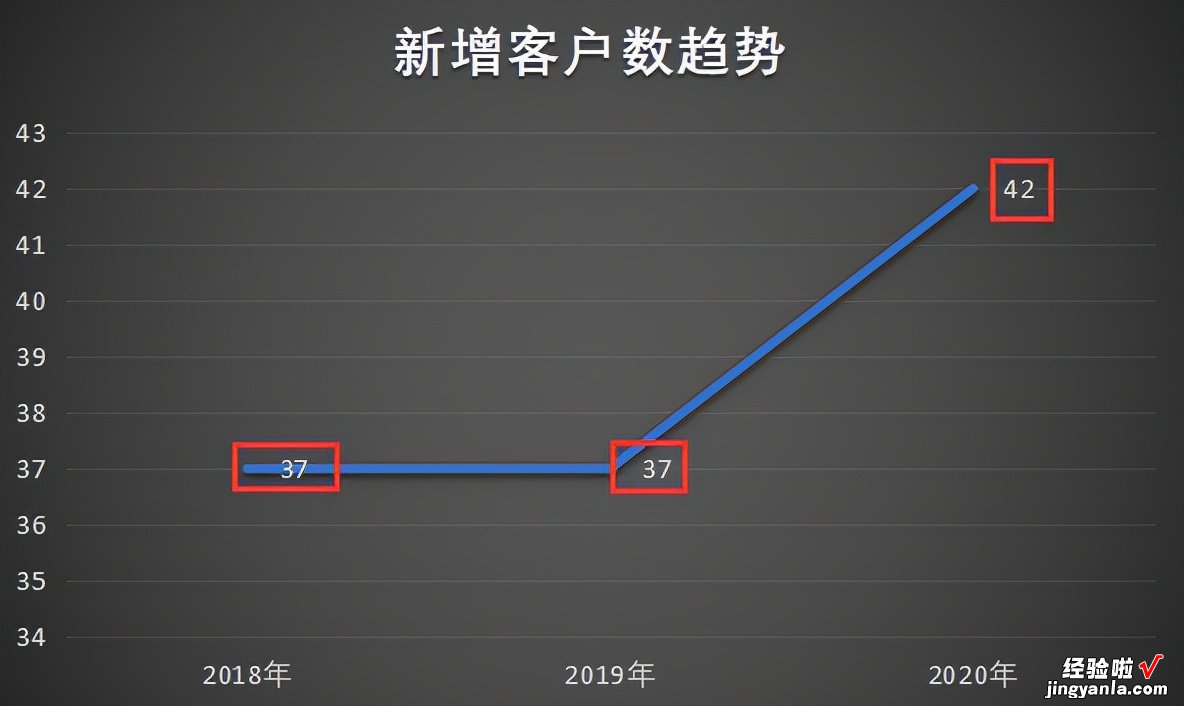 建议收藏 年终总结靠它了，Excel智能商业仪表盘制作