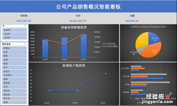 建议收藏 年终总结靠它了，Excel智能商业仪表盘制作