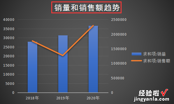 建议收藏 年终总结靠它了，Excel智能商业仪表盘制作