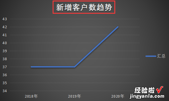 建议收藏 年终总结靠它了，Excel智能商业仪表盘制作