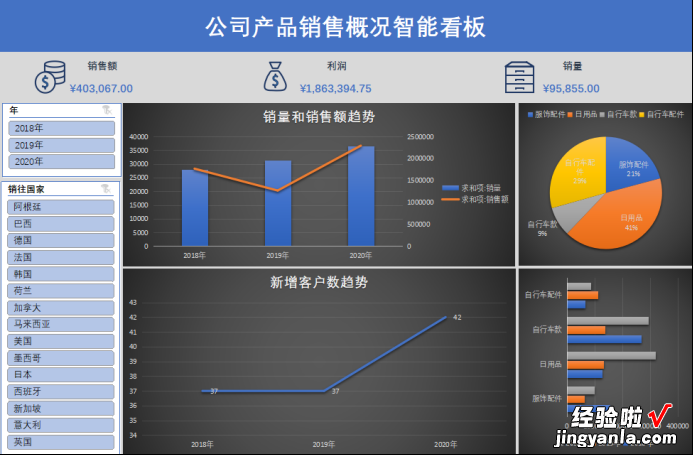 建议收藏 年终总结靠它了，Excel智能商业仪表盘制作