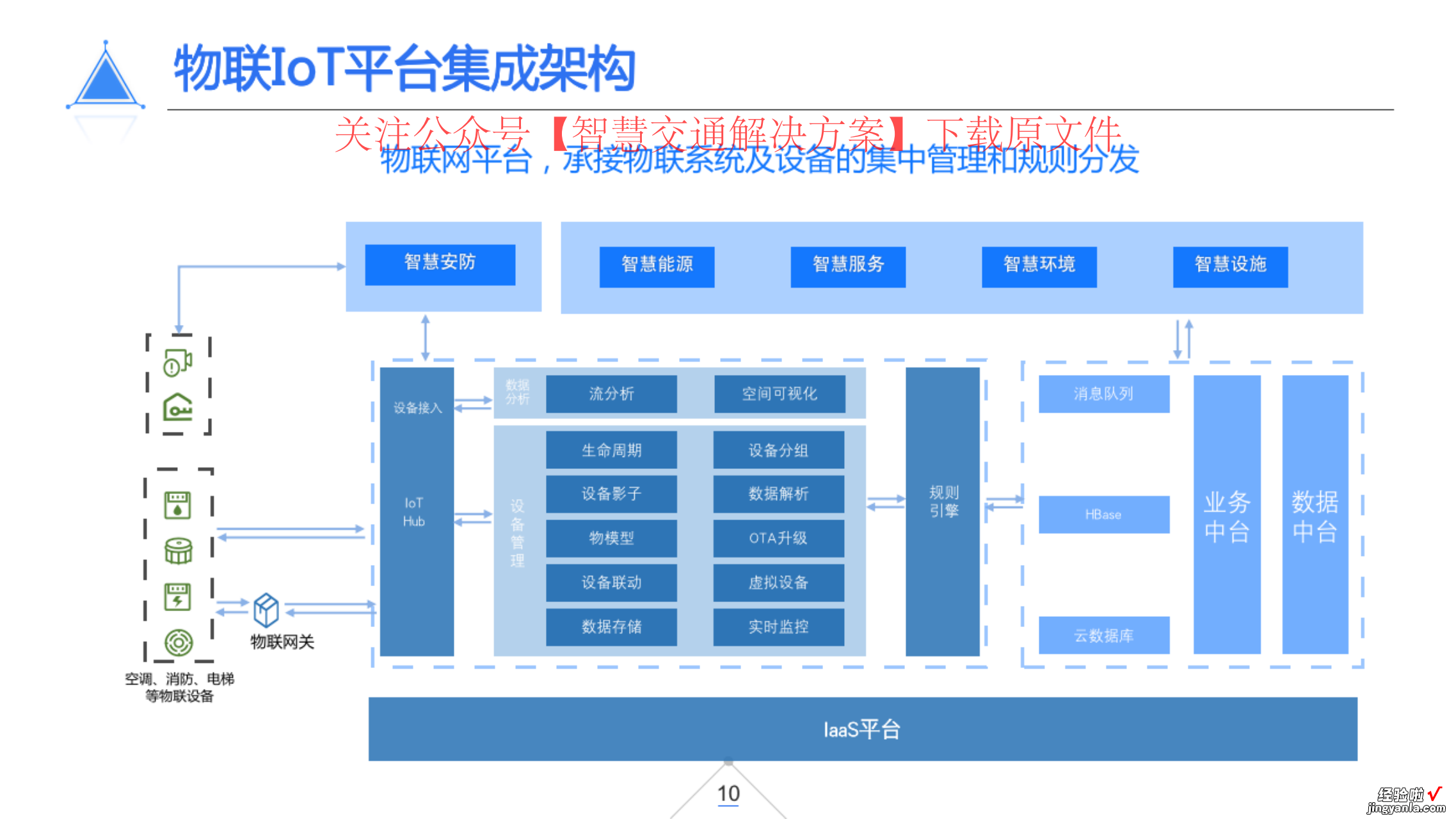 40页PPT | 智慧机场物联网解决方案