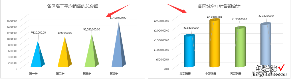 Excel销售业绩分析图表，函数分类计算，图表直接显示，简单轻松