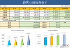 Excel销售业绩分析图表，函数分类计算，图表直接显示，简单轻松