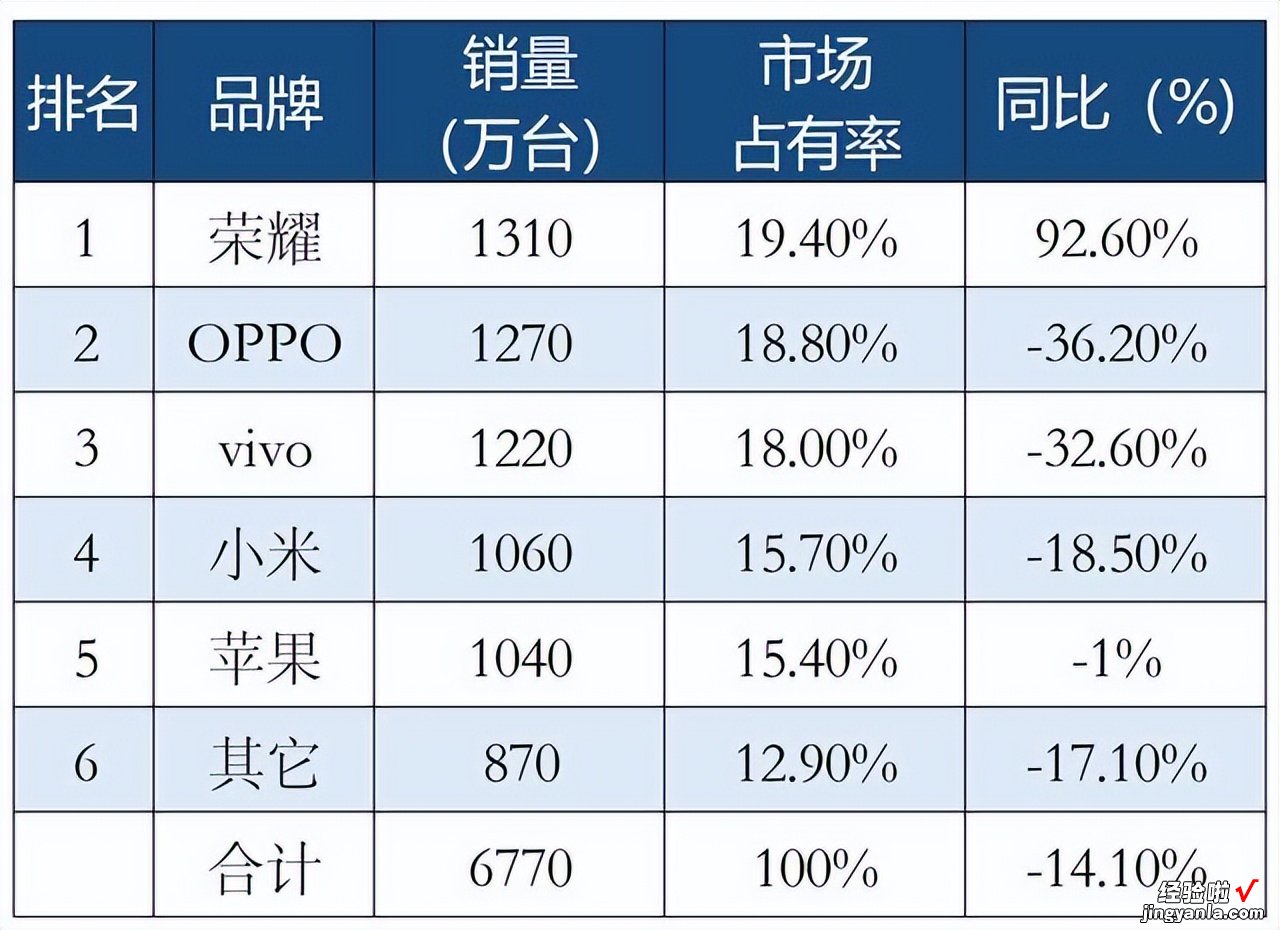 Redmi Note 12即将发布,卢伟冰又要改PPT,荣耀高管反讽PPT说