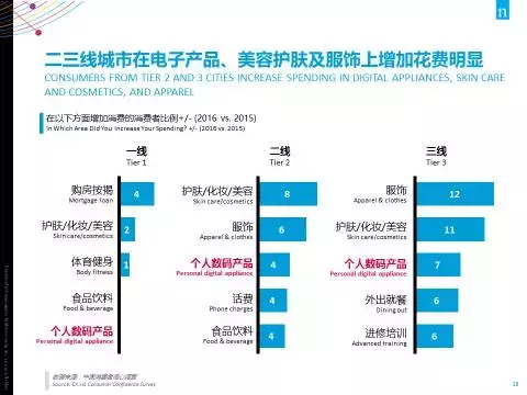 27张PPT全面解读 尼尔森：2017中国消费趋势