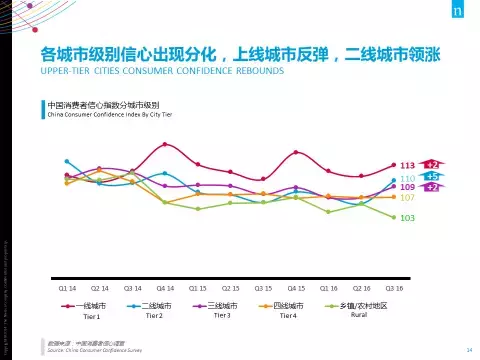 27张PPT全面解读 尼尔森：2017中国消费趋势