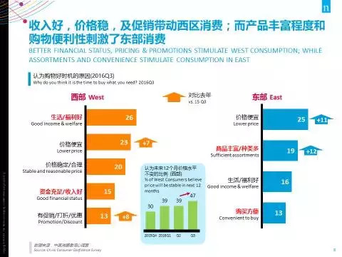 27张PPT全面解读 尼尔森：2017中国消费趋势