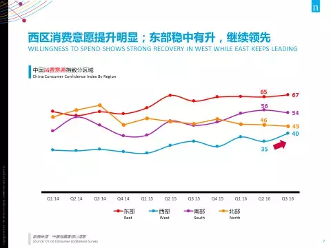 27张PPT全面解读 尼尔森：2017中国消费趋势