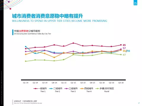 27张PPT全面解读 尼尔森：2017中国消费趋势