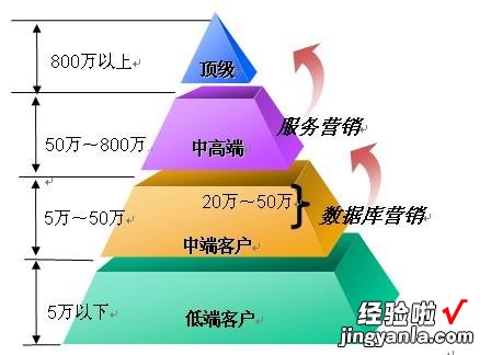 客户等级分类都有哪些称呼 客户关系分为五个级别