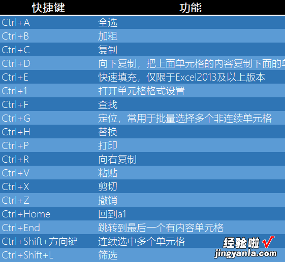 Excel快捷键,不用记,只要5分钟就全学会了