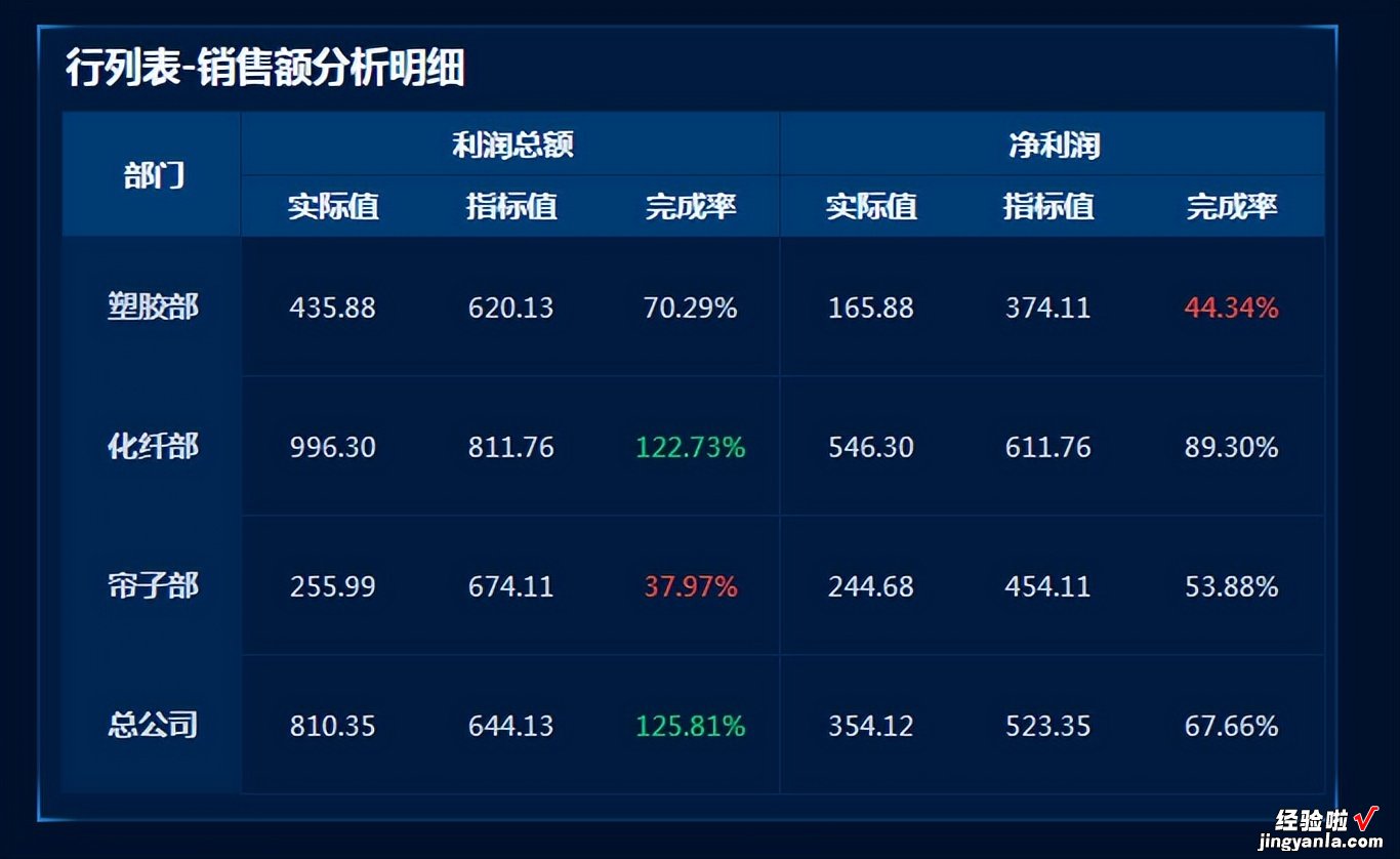 大屏40分钟就做出的报告，你却用excel和PPT熬到4点？